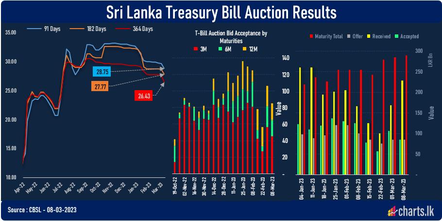 Treasury Bill rates fell substantially with improvement of LKR liquidity  