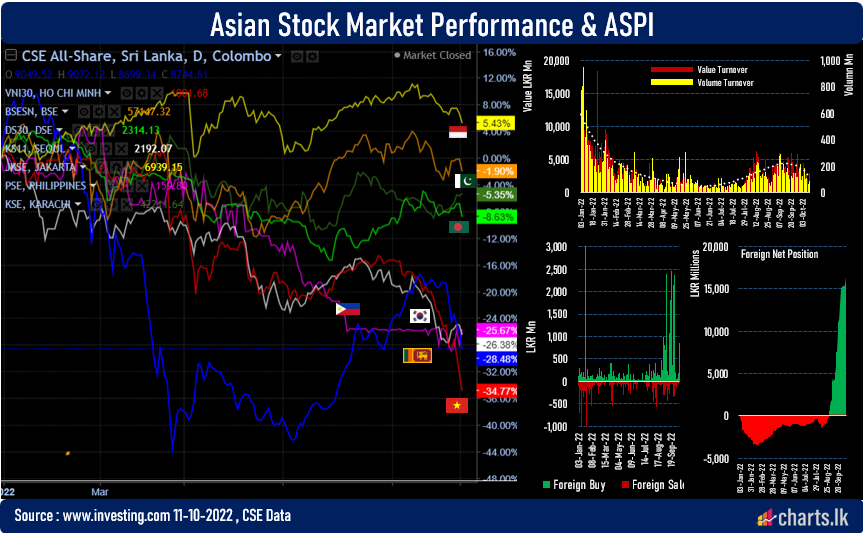 SL Stocks are at crash landing while Asian stocks too fell 
