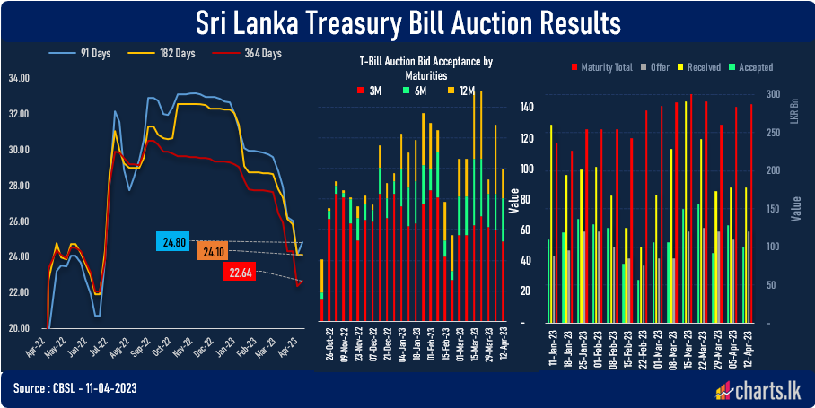 T-Bill auction fell short of LKR 20Bn at first attempt to raise LKR 120Bn