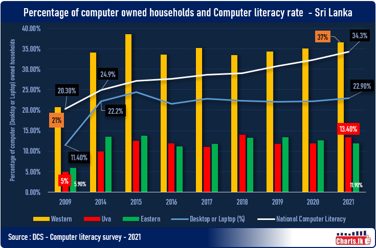 One out of three-persons in Sri Lanka is computer literate by 2021