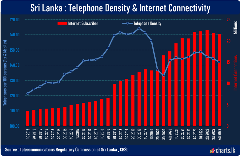 Telephone Density & Internet Connectivity drop in 2022 under economic down turn 