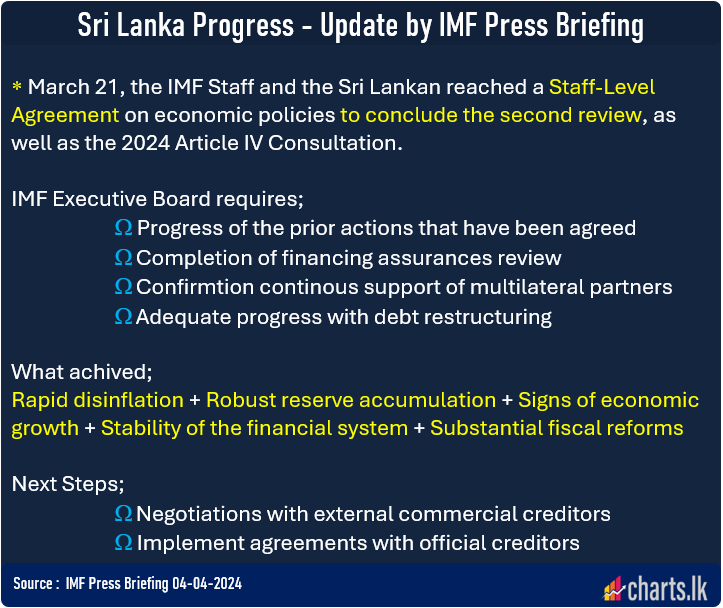 IMF brief about the progress on Sri Lanka in it's Program