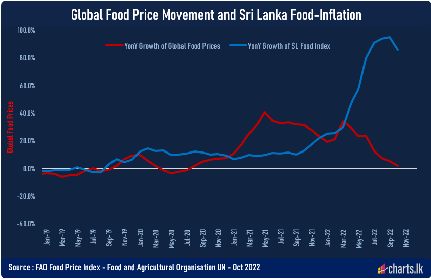 The growth of Global Food prices is slowing down
