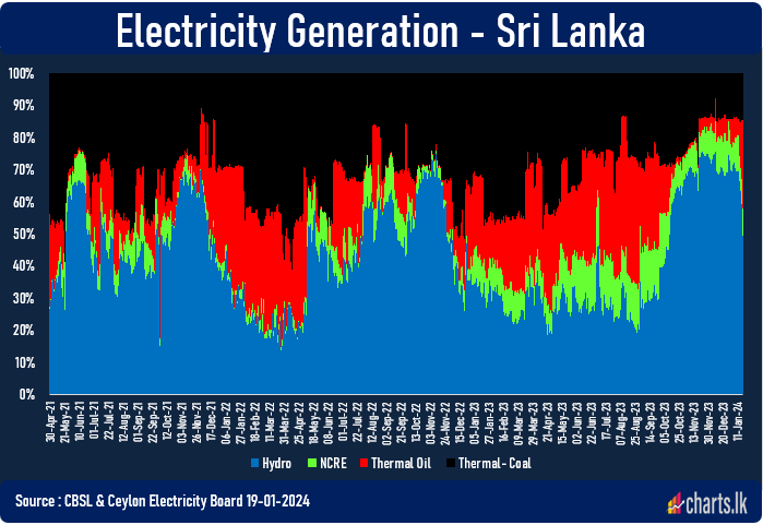 Contribution of the Hydroelectricity has deteriorated sharply in recent days 