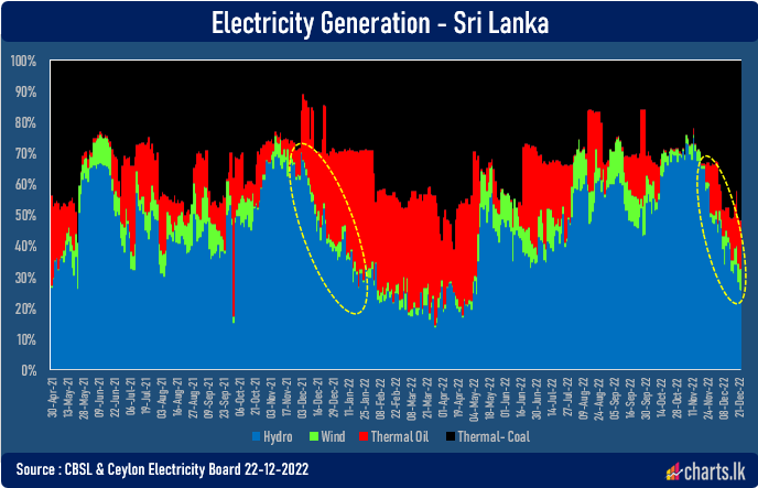 A sharp decline of hydroelectricity generation which seems to be replaced by coal