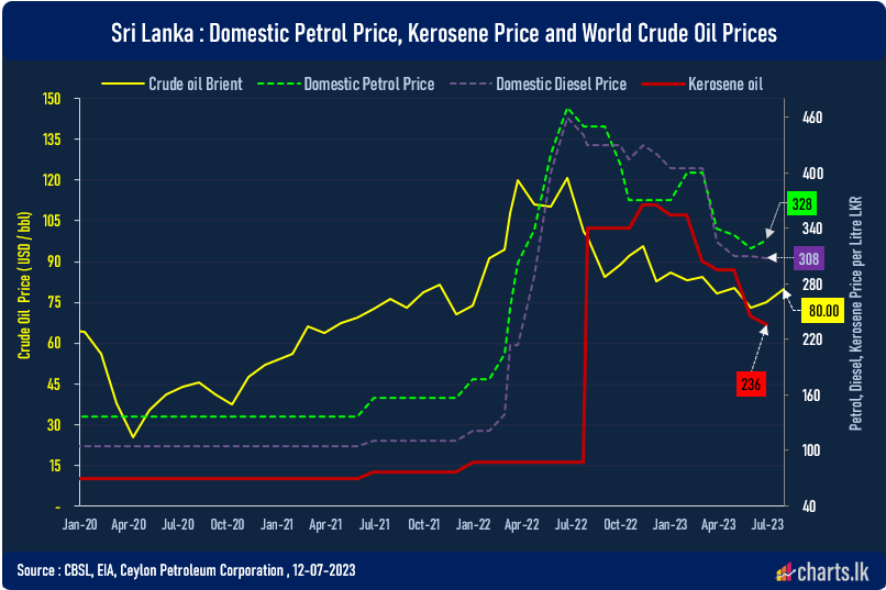 Crude prices had surged on Tuesday from USD 75 to USD 80