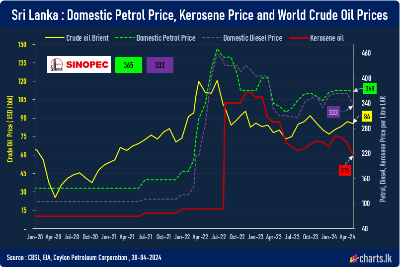 Fuel prices reduced from mid night April 2024