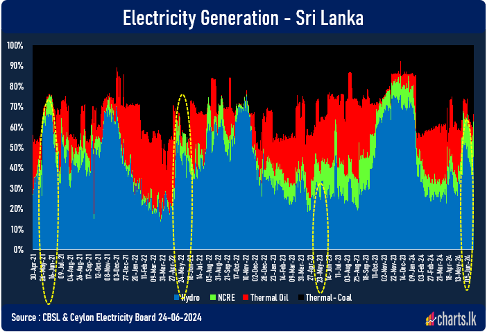 Wind and Sola along with hydro reduce the fuel based thermal electricity generation  