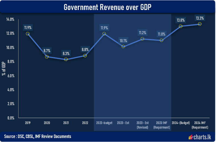 Latest revision of government revenue put Sri Lanka par with IMF requirement of Rev/GDP 