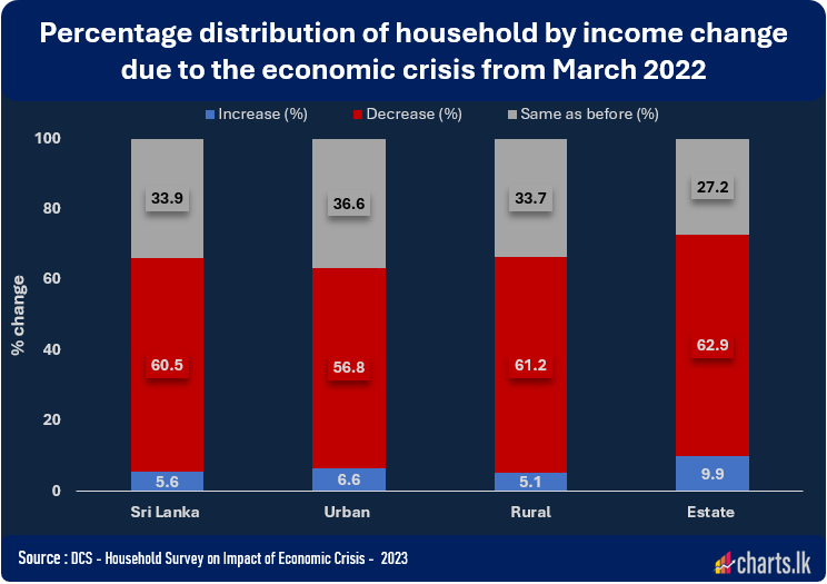 Impact of economic crisis on household income