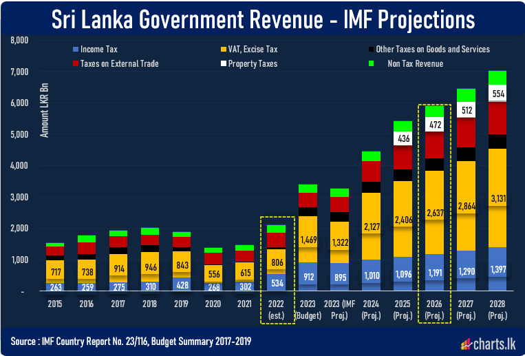 IMF projects to triple the Government Revenue within four year from 2022