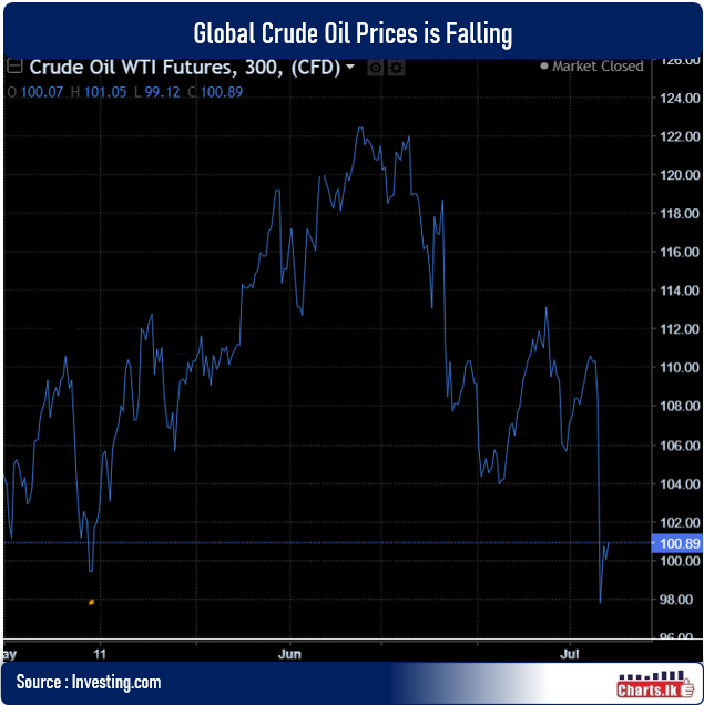Global crude oil prices fell more than 10% 