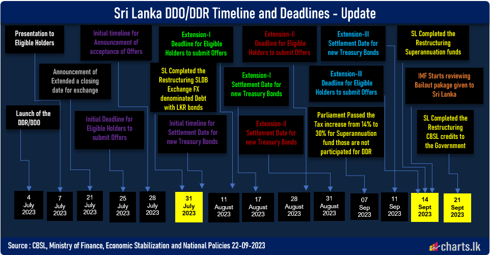 Sri Lanka concluded the DDR/DDO after restructuring the CBSL credits to the Government