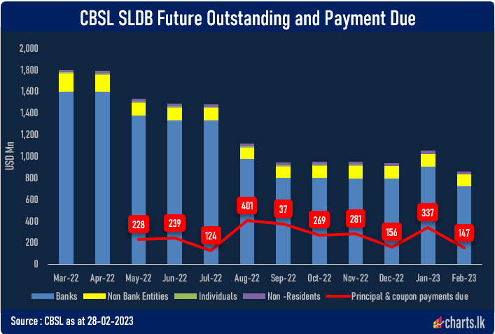 CBSL settles little less than USD 200Mn of SLDB arrases during February 2023