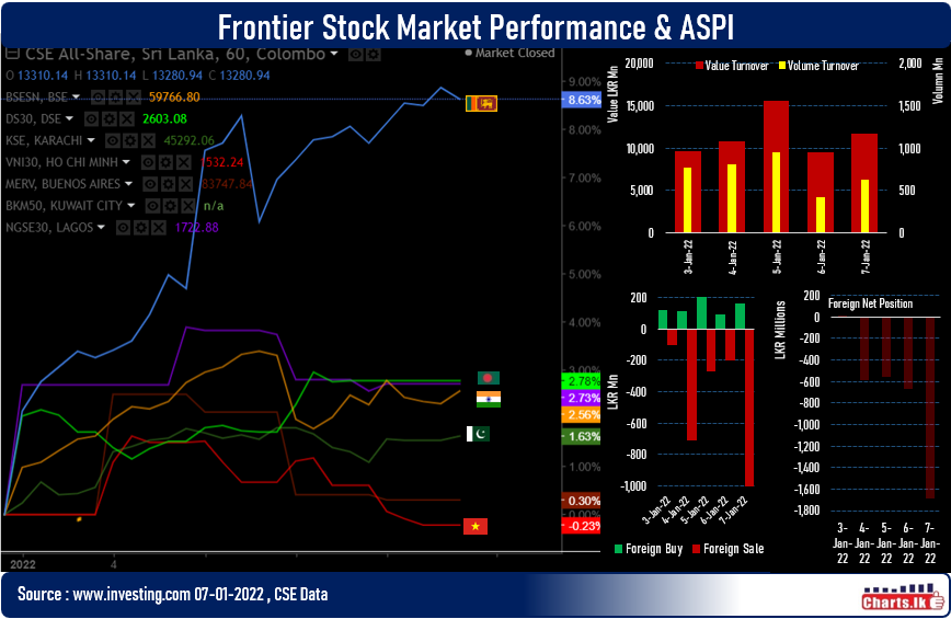 Sri Lanka stocks continued it's bull run for the 8th consecutive session