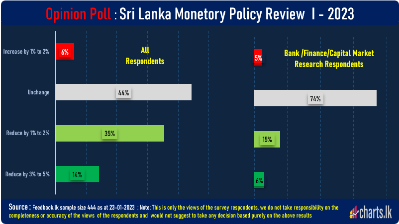 Market expects interest rate to hold at Policy Meeting tomorrow 