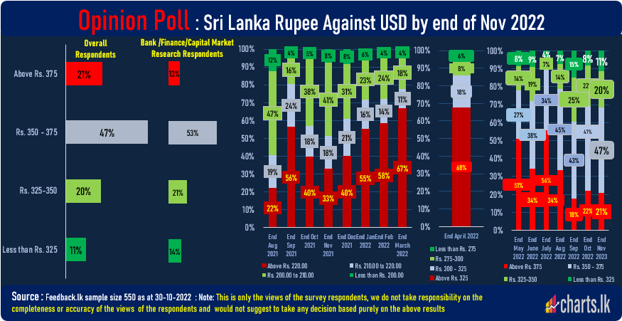 Sri Lanka Rupee to remain 350 to 375 level in November, opinion poll suggests