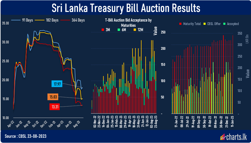 T-Bill rates increased at the primary auction ahead of monetary policy meeting 
