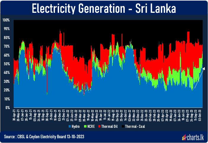 Hydroelectricity contribution reached almost half of the electricity generation 