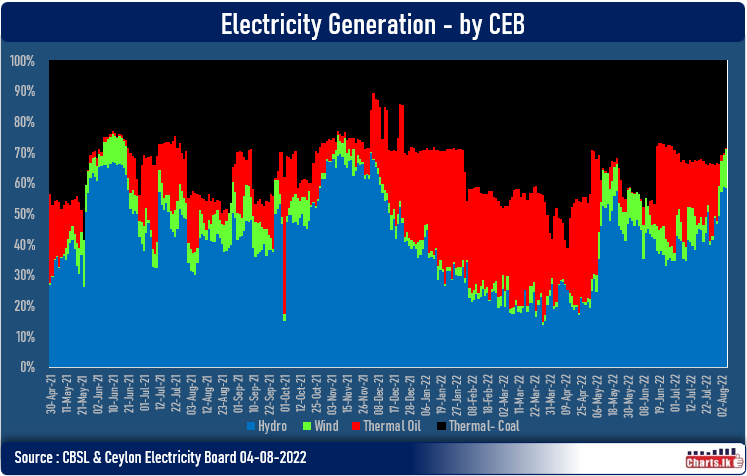 Strong wind and rainy weather contributed 70% of the CEB electricity generation   