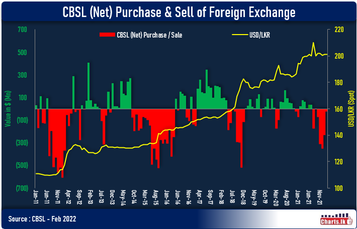 CBSL still a net seller of the FX at the market in Feb but low quantities