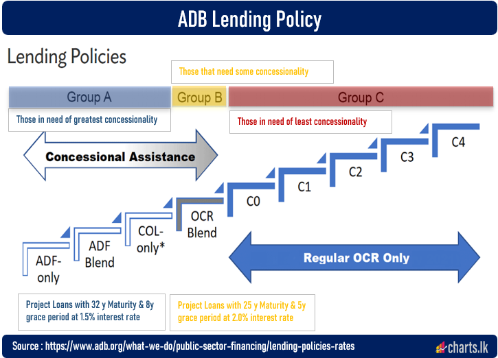 Sri Lanka secures ADB’s concessional financing access