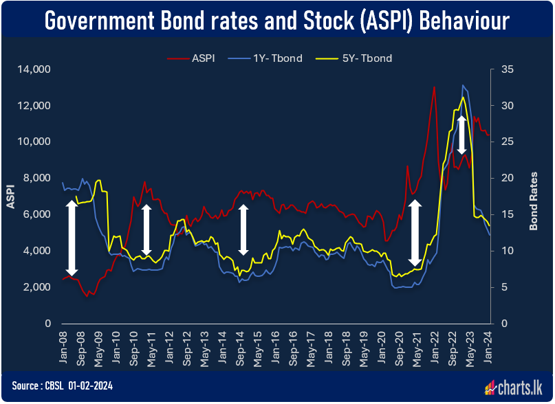 Interest rates have fallen substantially creating opportunities for prices of other assets to grow  