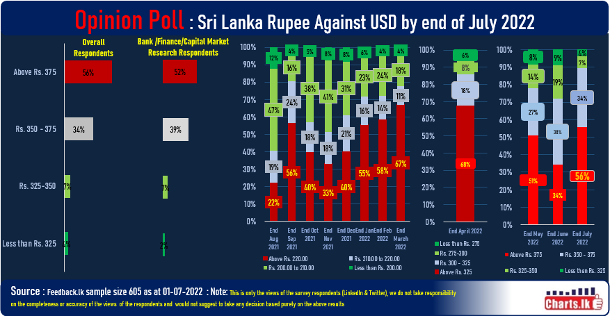 Public and market professionals expect Rupee to depreciate further in July  