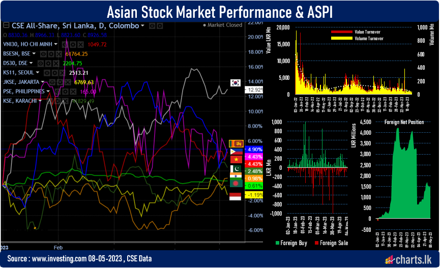 Sri Lanka stocks recovered 2.6% in the last three sessions 