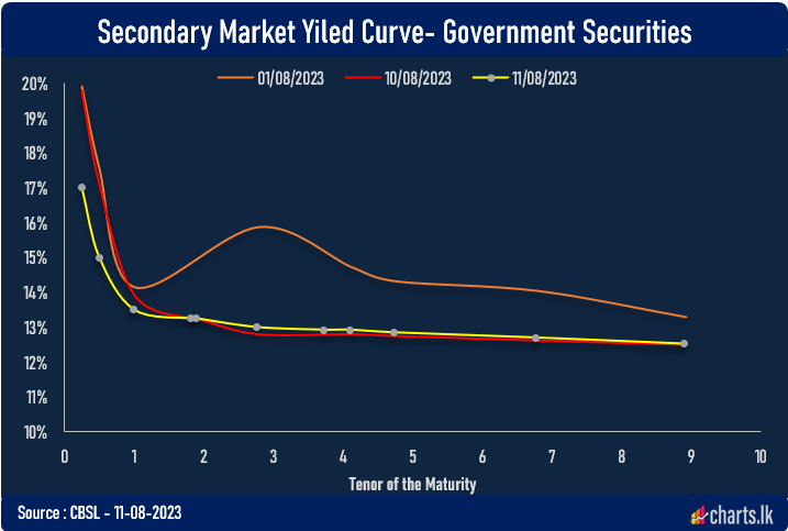 Shorter and longer-end of the GSec. Yield curve is adjusting gradually 