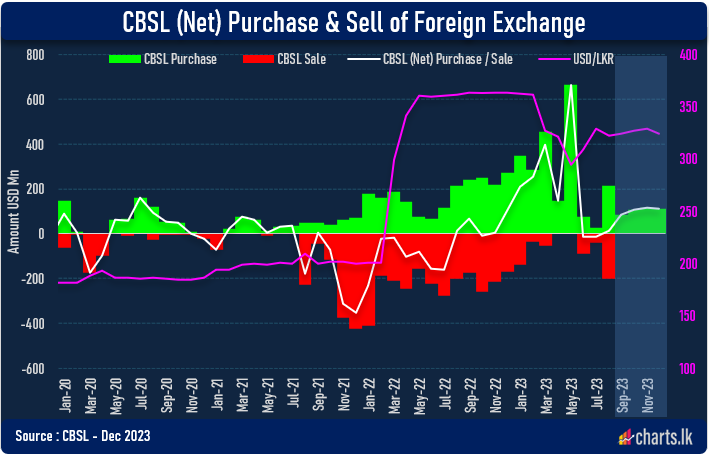 Sri Lanka CBSL has bought net USD 2,083Mn foreign currencies from the market for 2023