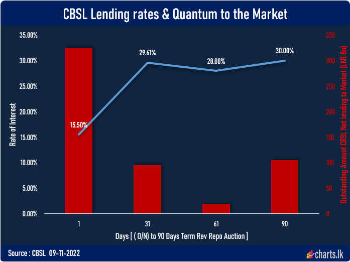 CBSL O/N lending rate to market is half of the terms lending rates