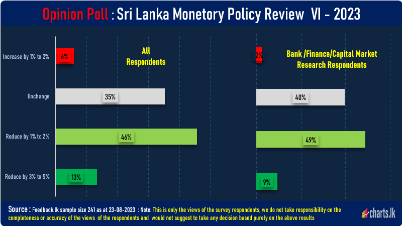 Despite interest rates volatility majority of the market participants expect rate cut tomorrow