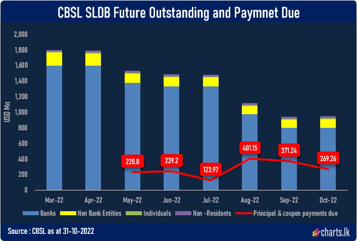 Payment dues on SLDBs marginally fell in October 