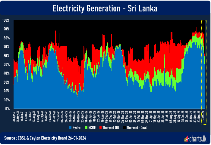 Hydroelectricity generation has fallen below 40% and Thermal (Coal) is substituting 