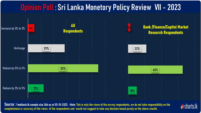 Majority expect a rate cut of 0 to 2% at the monitory policy statement on 5th 