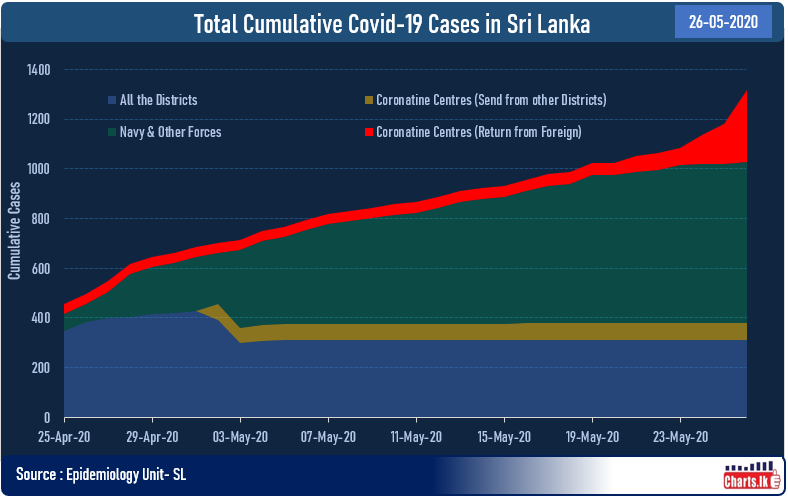 Sri Lanka records the highest daily COVID19 cases with returnees from Kuwait  