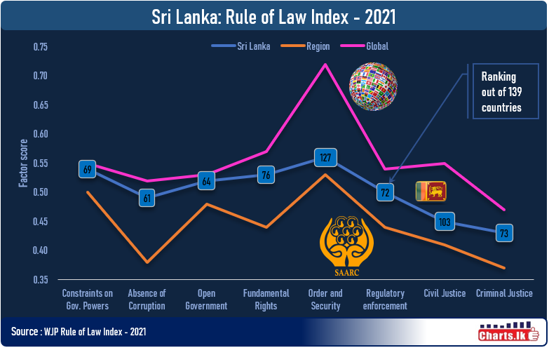 Sri Lanka ranked 76 out of 139 countries on rule of law, dropping three positions in 2021