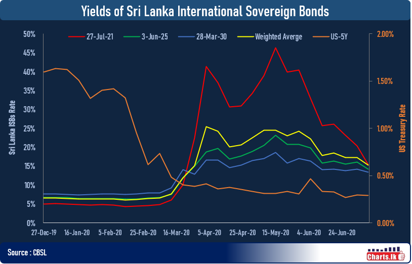 Sri Lanka international Sovereign Bonds are gaining as yields falling gradually 