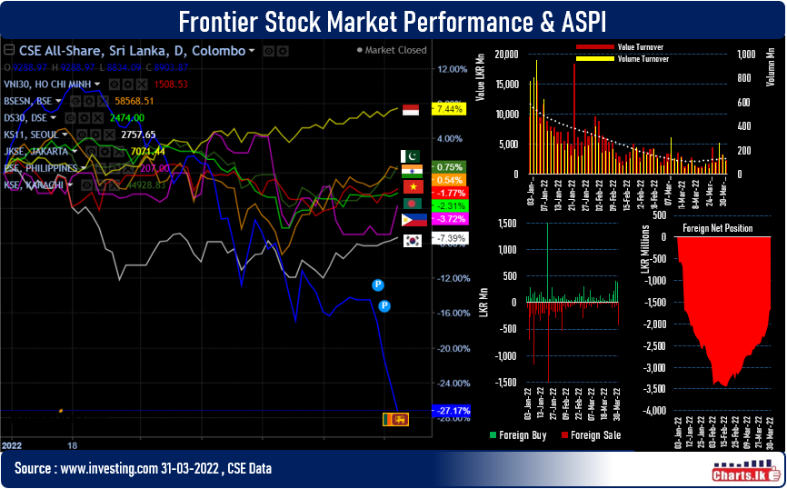 Power crisis further erode the stock market values further - LKR 2.1Tri loss from the peak