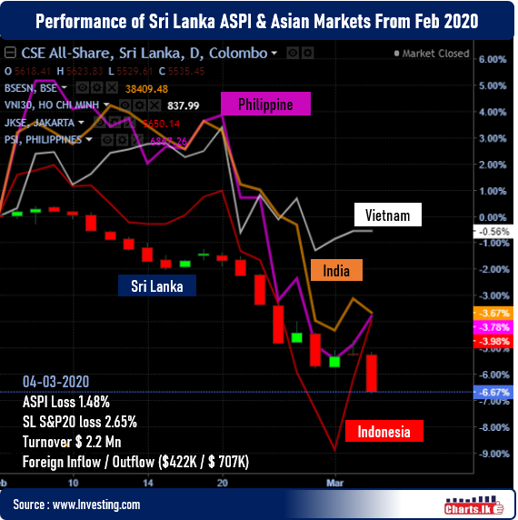 Sri Lanka Stock market slides once again 1.48 percent 