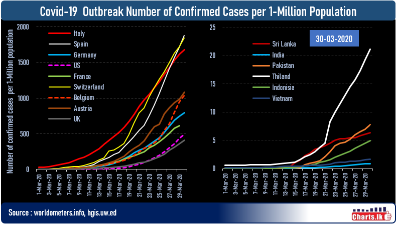 Belgium and Austria exceed 1000 confirmed cases per 1Mn population 