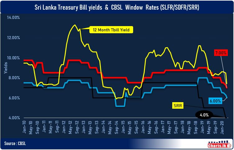Sri Lanka monetary authorities lowered the interest rate once again  