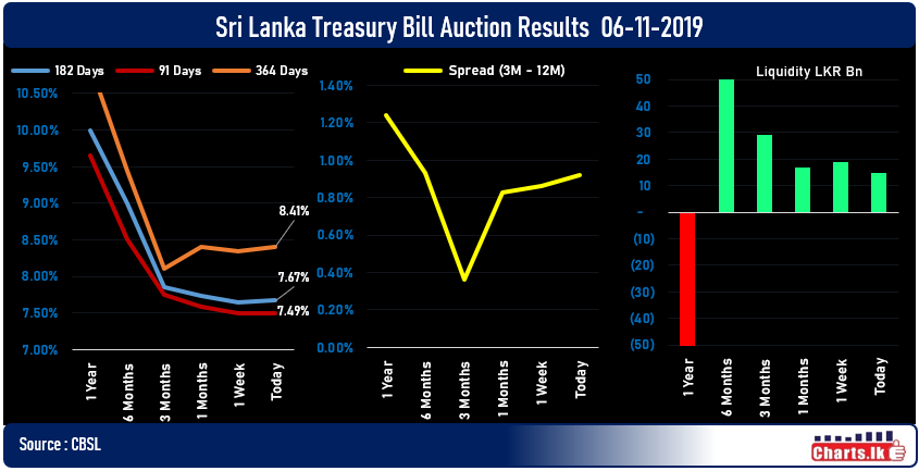 Sri Lanka Treasury bill rates increased for the second consecutive week 