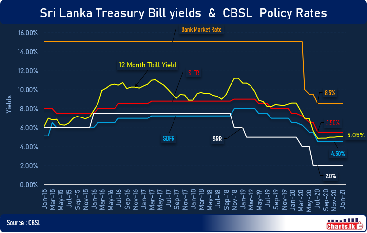 Sri Lanka interest rates remain unchanged at first monetary policy meeting for 2021