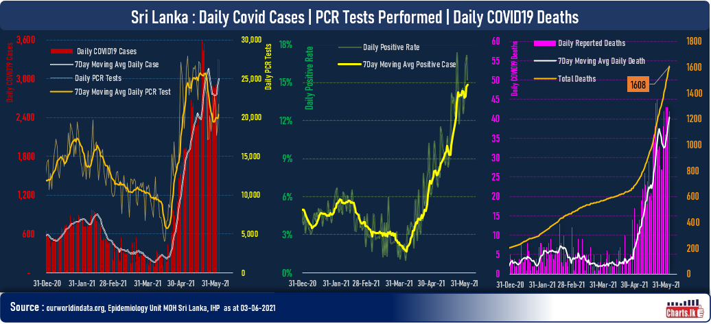 Average Covid19 daily cases are marching towards 3,000 once again while average daily recorded deaths reached 40