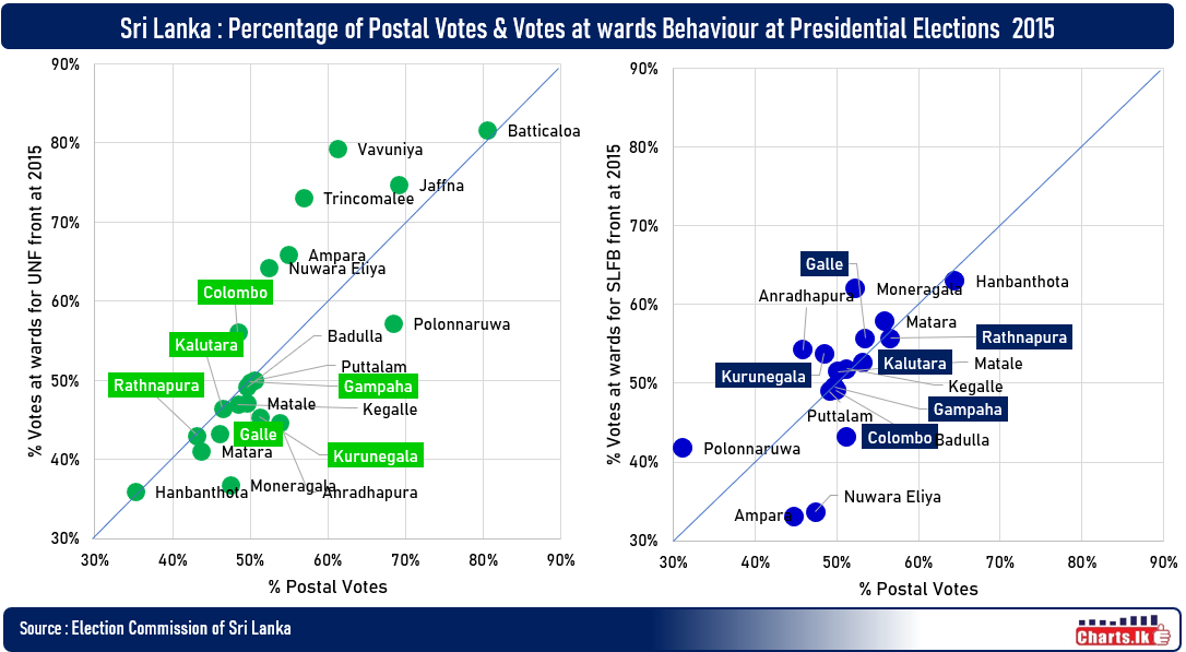 Percentage of Postal votes for UNF backed candidate and SLFP backed candidate in 2015 election