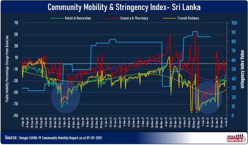 Sri Lanka social mobility is increasing