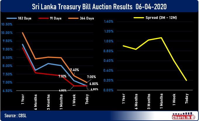 Sri Lanka interest rates fell further at primary auction - 1 year at 7.00 percent