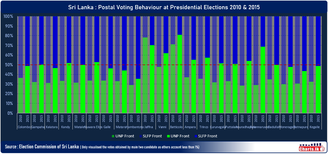 Postal Vote behavior at Presidential election 2010 and 2015 among two main candidates 